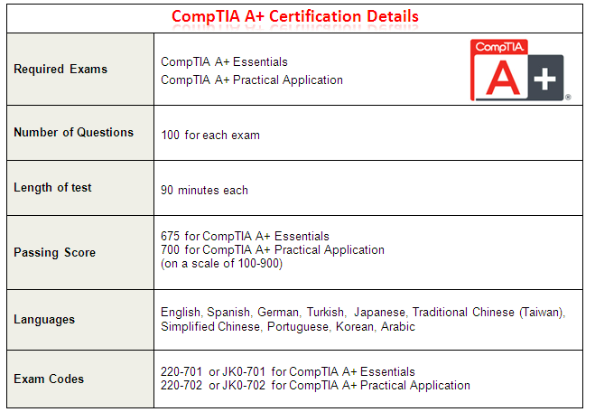 CompTIA A+ Certification Details