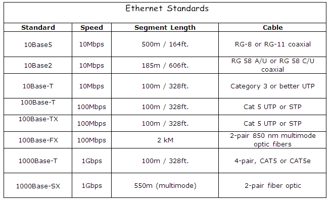 Ethernet Standards Chart