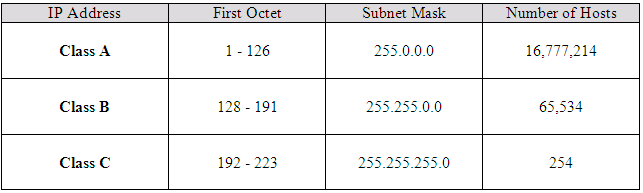 IP address class