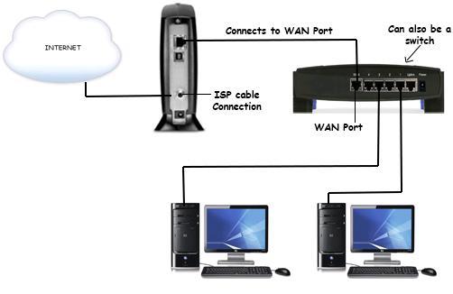 Cable/DSL home network