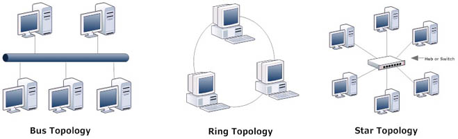 Network topologies