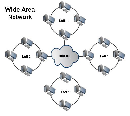 Wide Area Network example