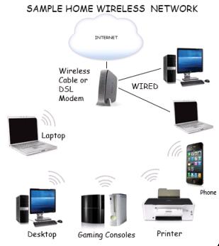 Wireless Home Network Sample