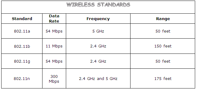 Wireless Network Standards