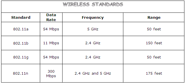 802 11 Speed Chart