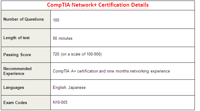 CompTIA Network+ Certification Details