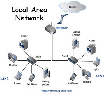 Slikovni rezultat za lan example in networking