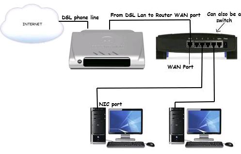 DSL Modem Install