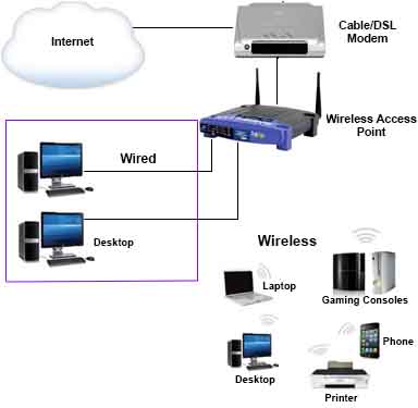 Setting Up a Wireless Network