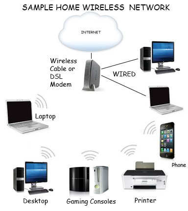 Sample of home wireless network